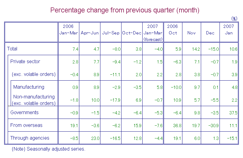 Table-1 Machinery Orders by Sectors