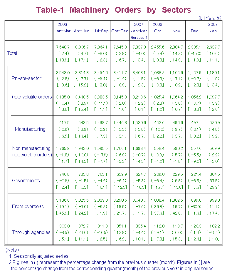 Table-1 Machinery Orders by Sectors