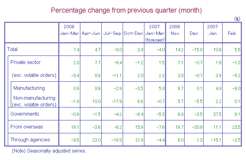 Table-1 Machinery Orders by Sectors