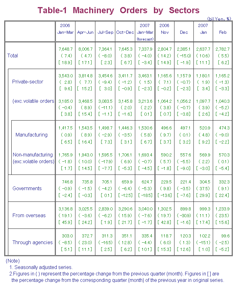 Table-1 Machinery Orders by Sectors