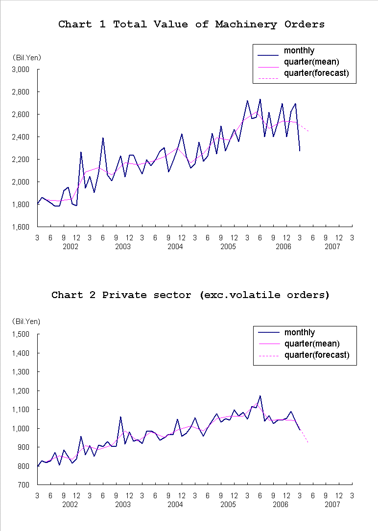 graph;machinery orders