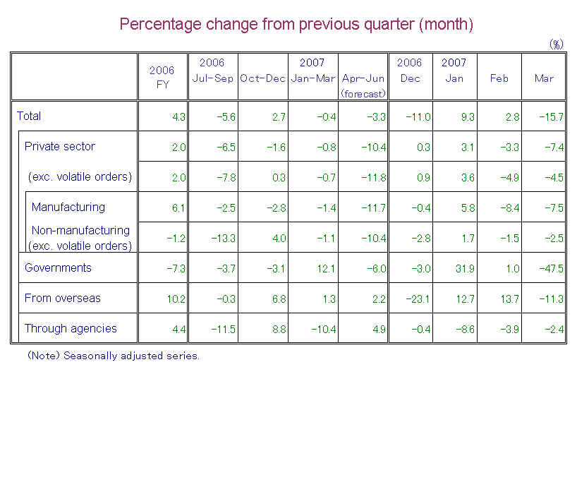 Table-1 Machinery Orders by Sectors