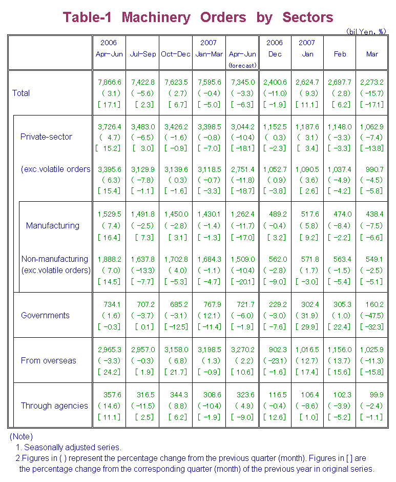 Table-1 Machinery Orders by Sectors