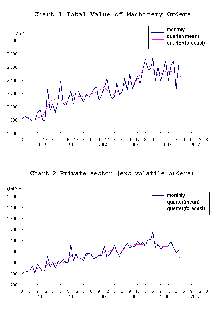 graph;machinery orders