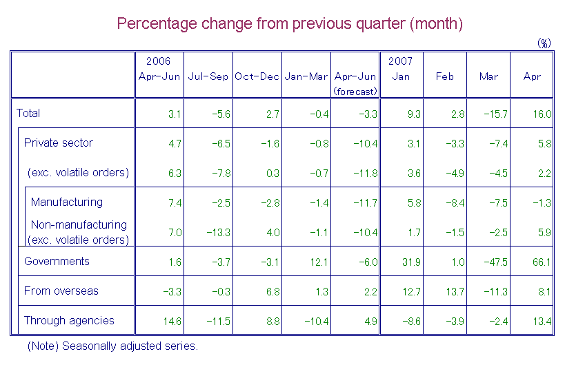 Table-1 Machinery Orders by Sectors