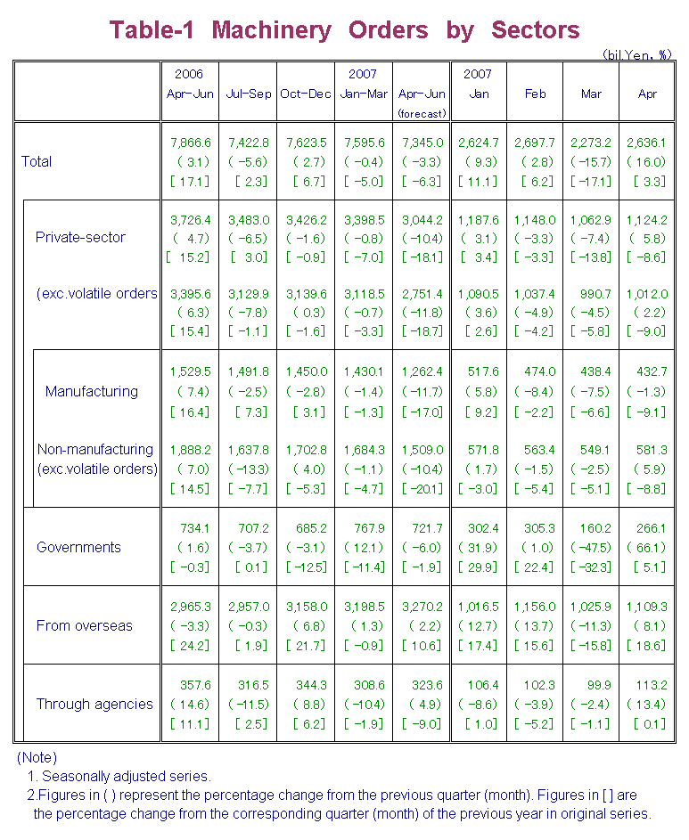 Table-1 Machinery Orders by Sectors