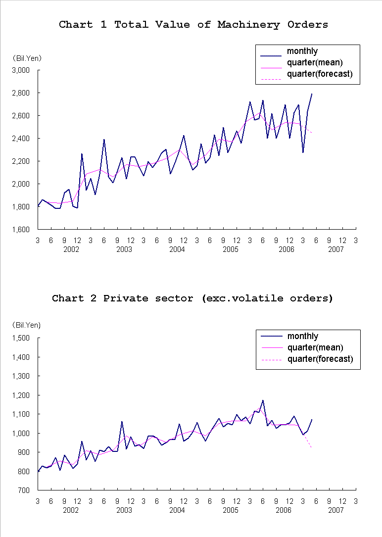 graph;machinery orders