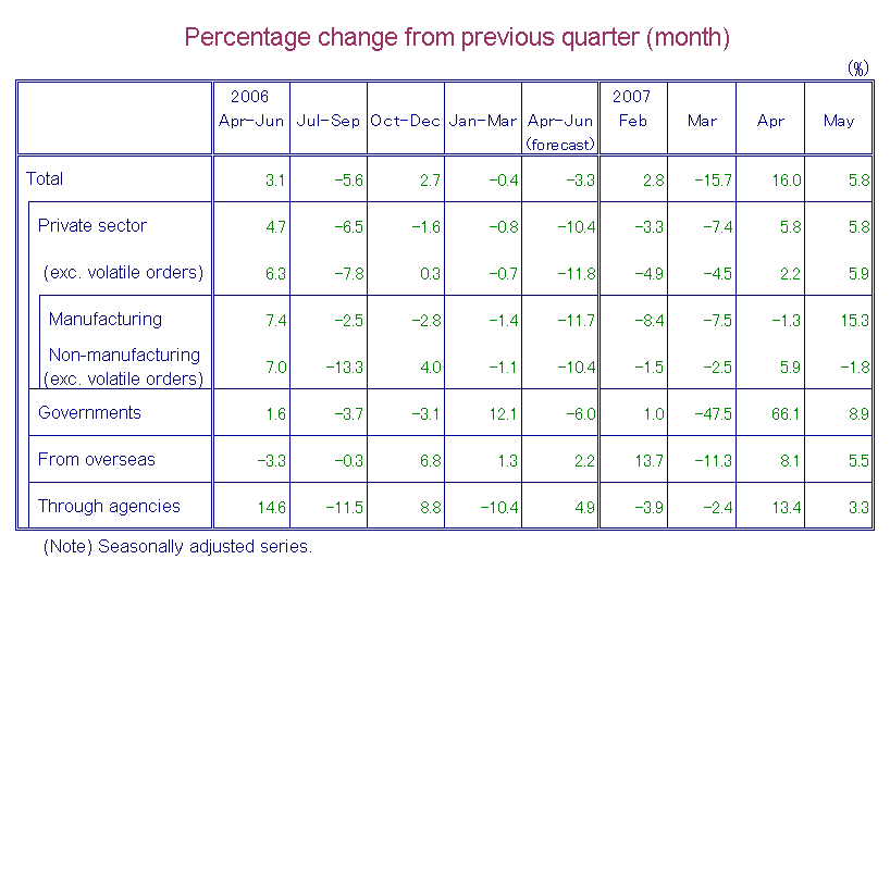 Table-1 Machinery Orders by Sectors