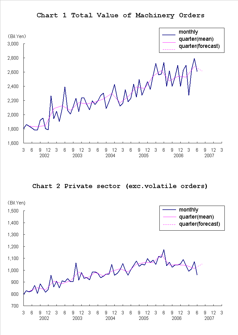 graph;machinery orders