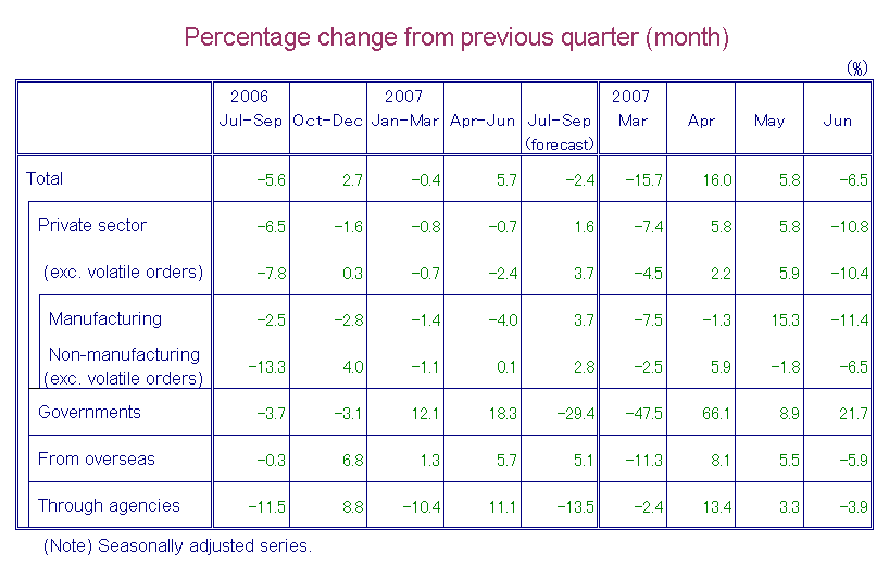 Table-1 Machinery Orders by Sectors