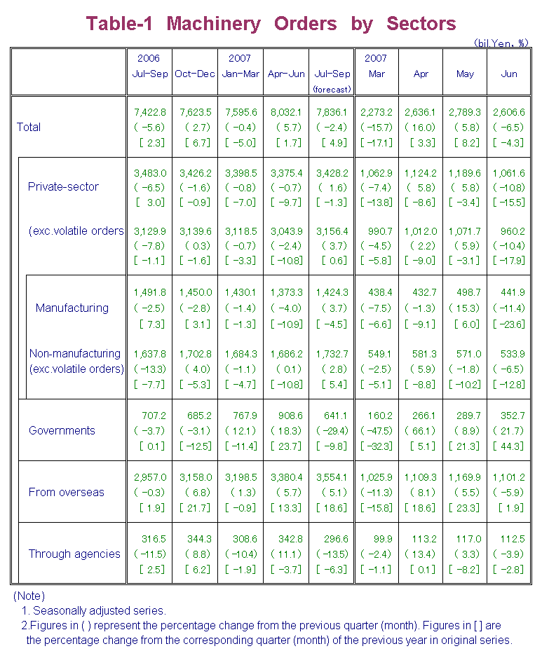 Table-1 Machinery Orders by Sectors