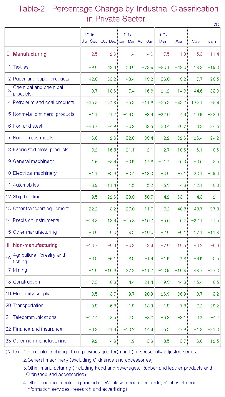 Table-2 Percentage Change by Industrial Classification in Private Sector