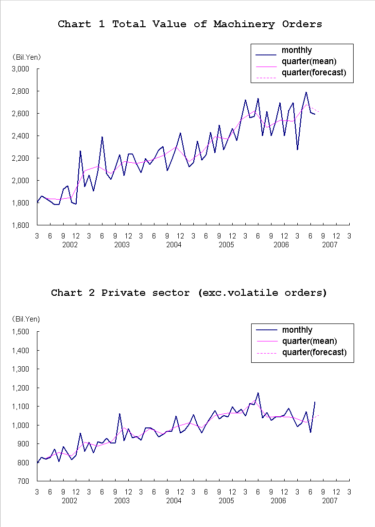 graph;machinery orders