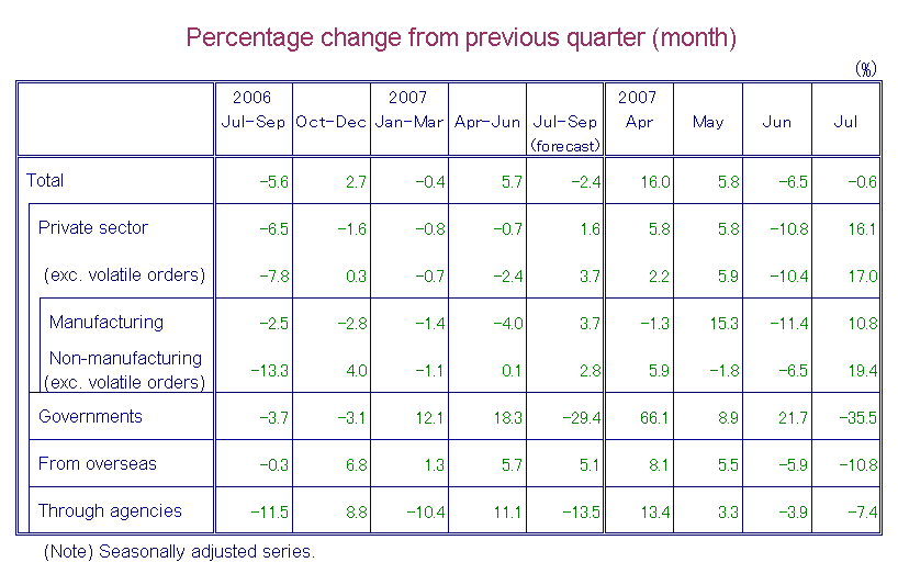 Table-1 Machinery Orders by Sectors