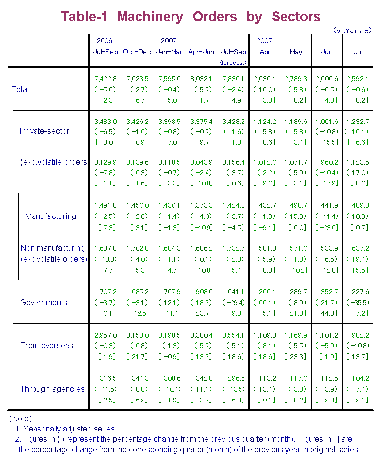 Table-1 Machinery Orders by Sectors