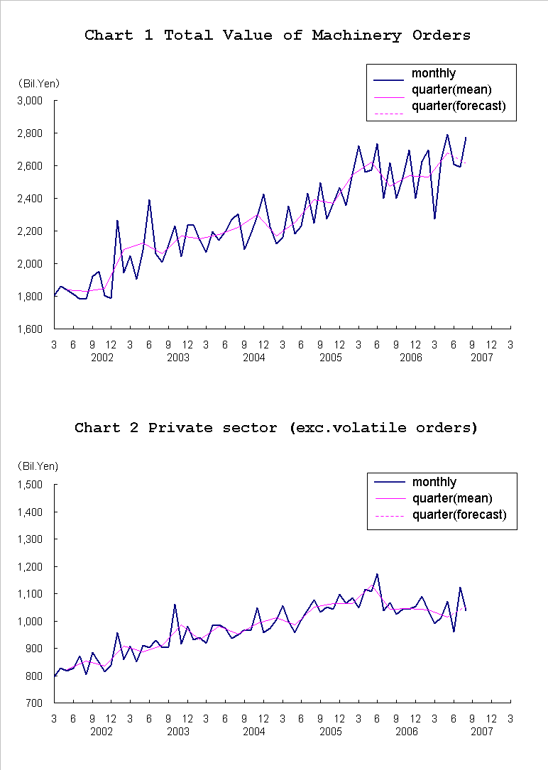 graph;machinery orders