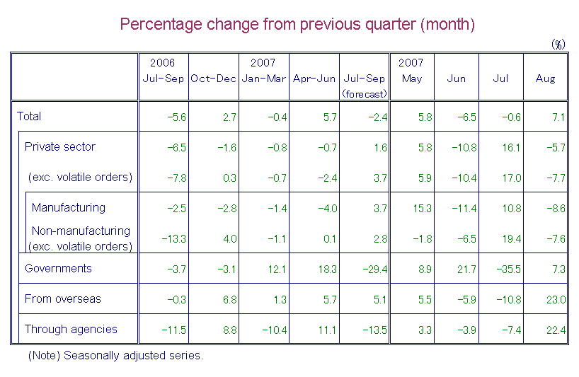 Table-1 Machinery Orders by Sectors