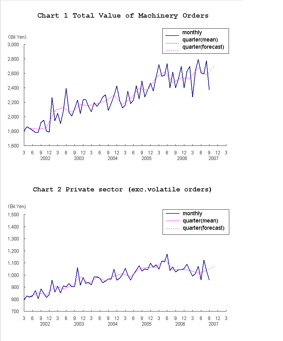 graph;machinery orders