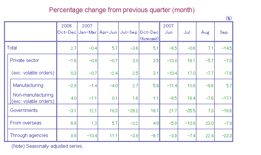 Table-1 Machinery Orders by Sectors