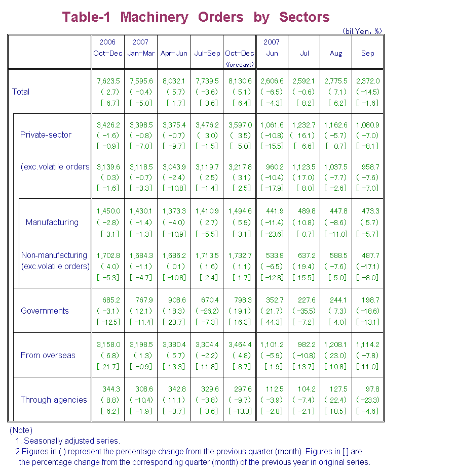 Table-1 Machinery Orders by Sectors