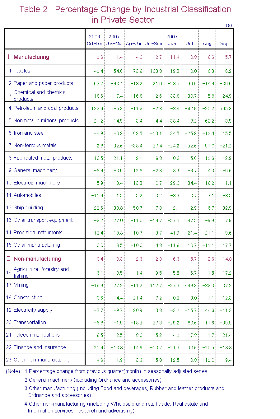 Table-2 Percentage Change by Industrial Classification in Private Sector