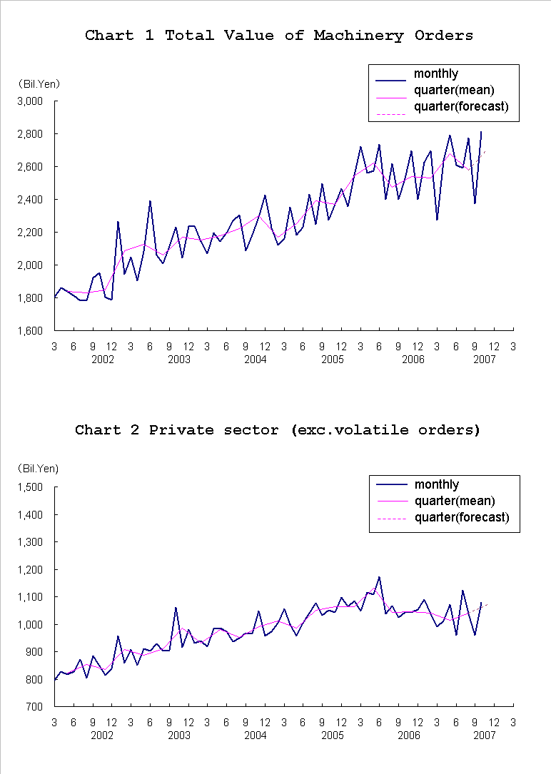 graph;machinery orders