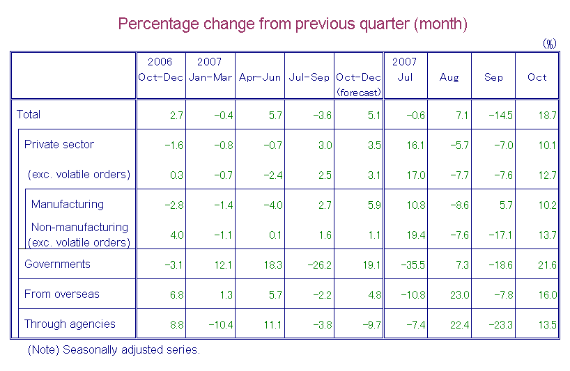 Table-1 Machinery Orders by Sectors