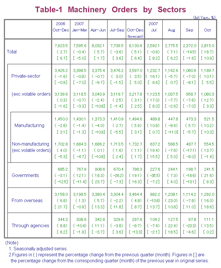 Table-1 Machinery Orders by Sectors