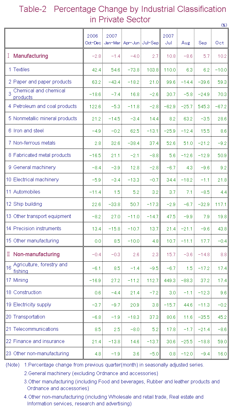 Table-2 Percentage Change by Industrial Classification in Private Sector