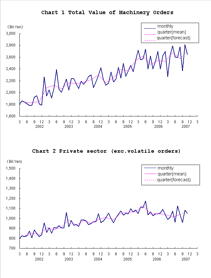 graph;machinery orders