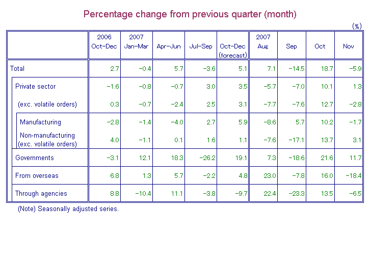 Table-1 Machinery Orders by Sectors