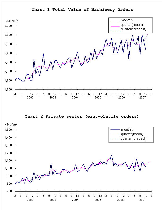 graph;machinery orders