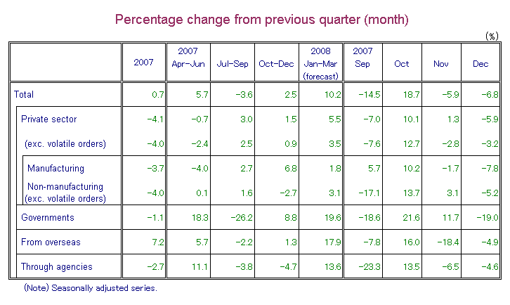 Table-1 Machinery Orders by Sectors