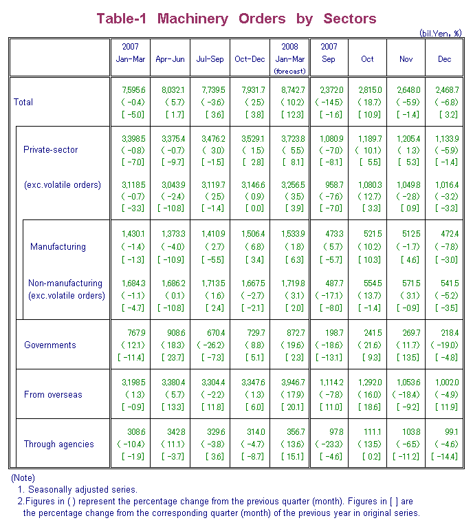 Table-1 Machinery Orders by Sectors