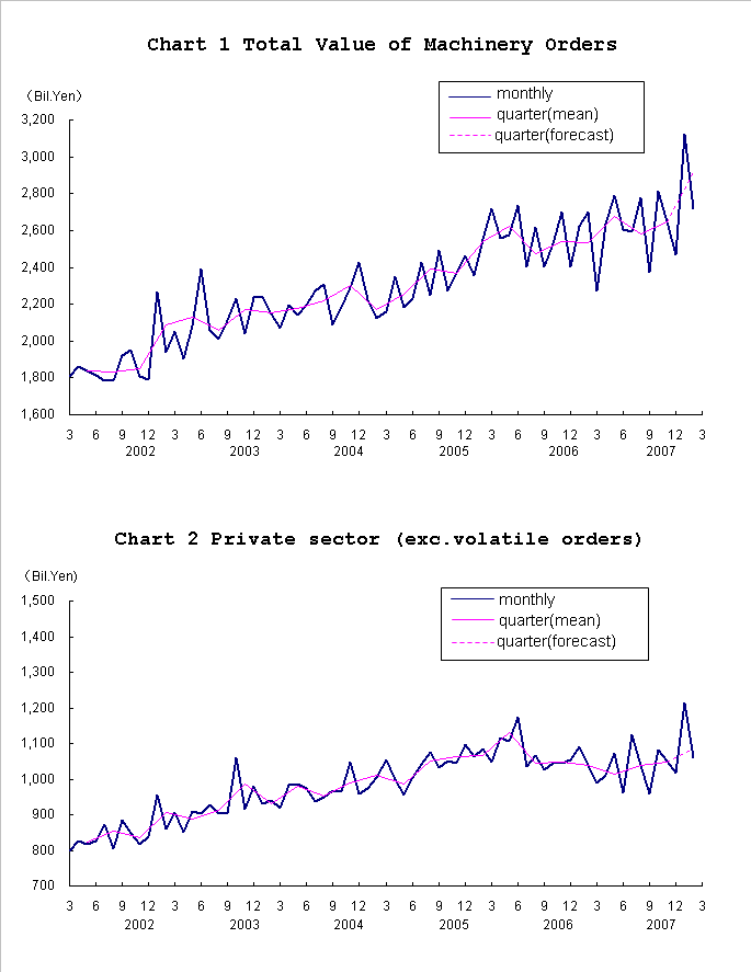 graph;machinery orders