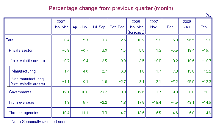 Table-1 Machinery Orders by Sectors