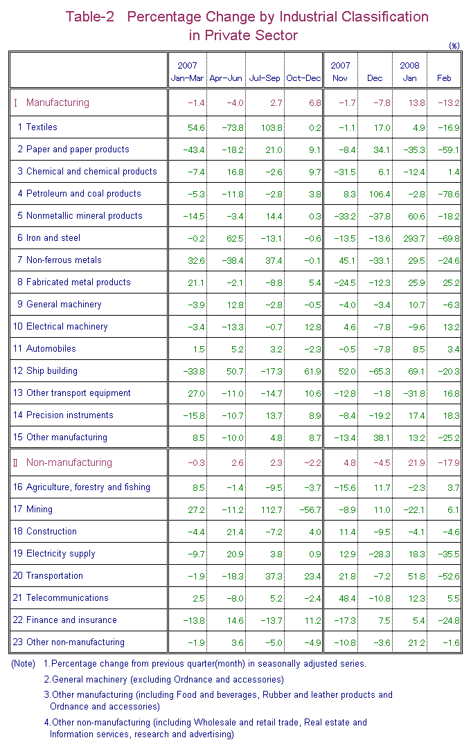 Table-2 Percentage Change by Industrial Classification in Private Sector