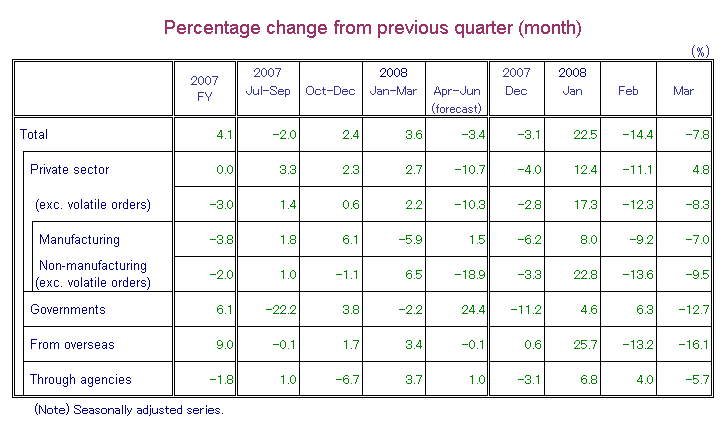 Table-1 Machinery Orders by Sectors