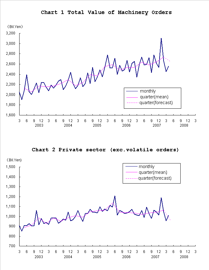 graph;machinery orders