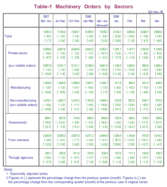 Table-1 Machinery Orders by Sectors