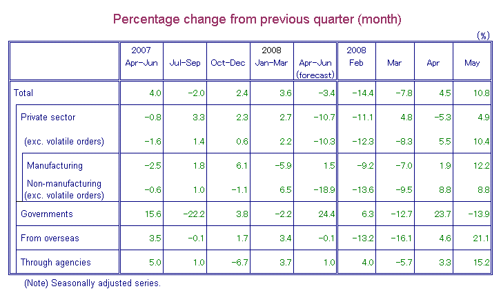 Table-1 Machinery Orders by Sectors