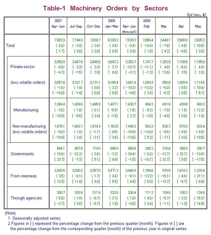 Table-1 Machinery Orders by Sectors