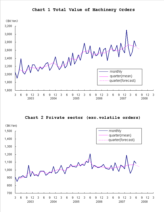 graph;machinery orders