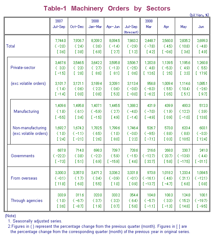 Table-1 Machinery Orders by Sectors