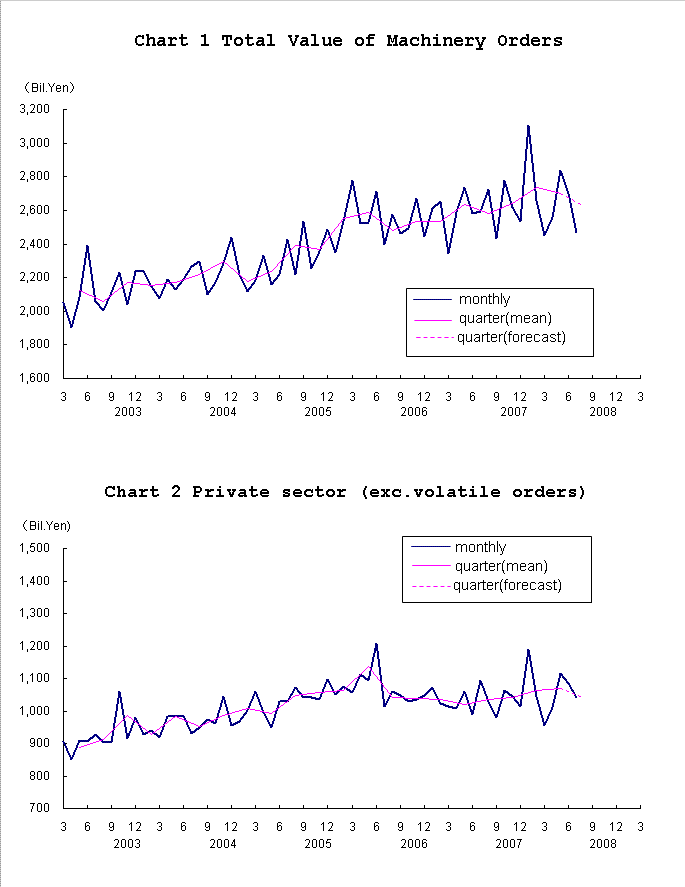 graph;machinery orders