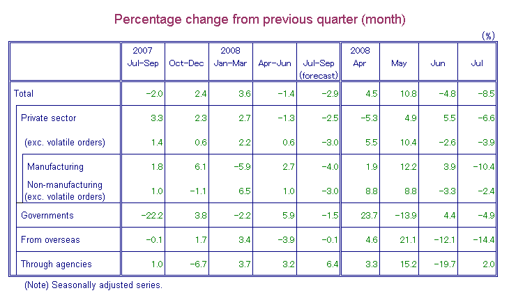 Table-1 Machinery Orders by Sectors