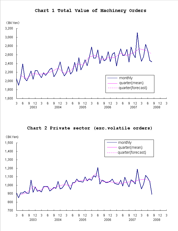 graph;machinery orders