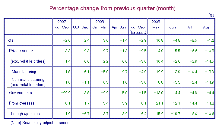 Table-1 Machinery Orders by Sectors