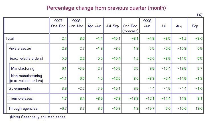 Table-1 Machinery Orders by Sectors