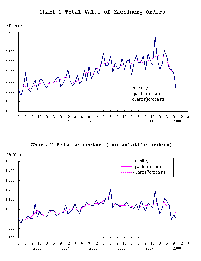 graph;machinery orders